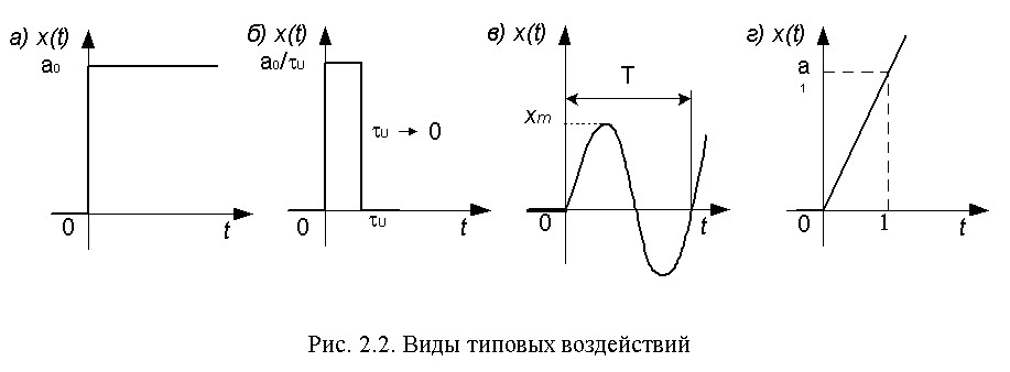 Воздействия в сау. Ступенчатый сигнал. Единичный ступенчатый сигнал. Ступенчатое воздействие передаточная функция это. Ступенчатое воздействие Тау.